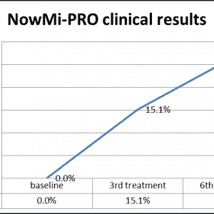 NowMi-PRO facial skin smoothness results