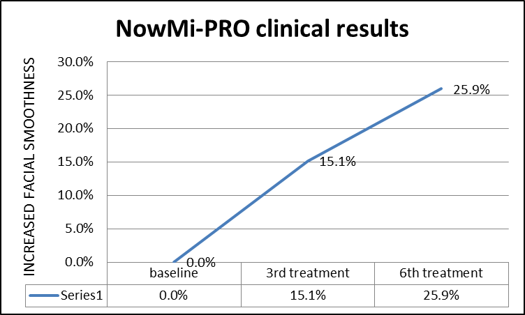 NowMi-PRO facial skin smoothness results