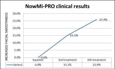 NowMi Clinical results