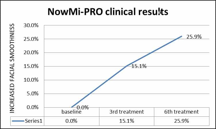 NowMi anti-aging oxygen facial Clinical results